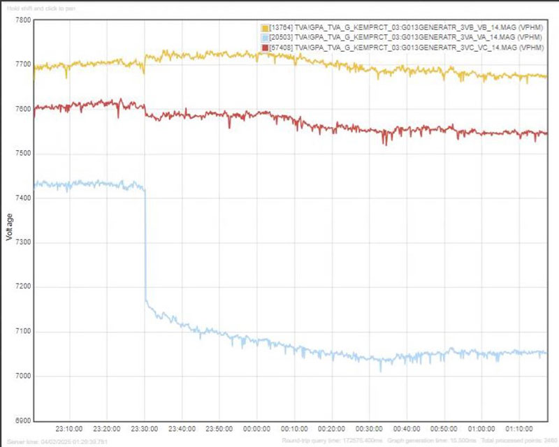 Chart showing real-time data at Kemper Combustion Turbine Plant