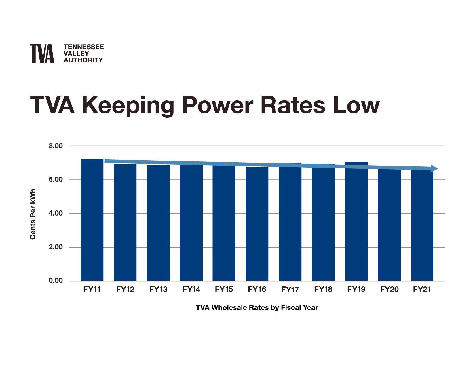 Power Rates Graph