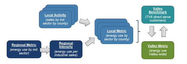 Local and Regional metrics, activity and energy use is used to calculate energy use by sector at the local and Valley levels, which is then validated against a Valley Benchmark.