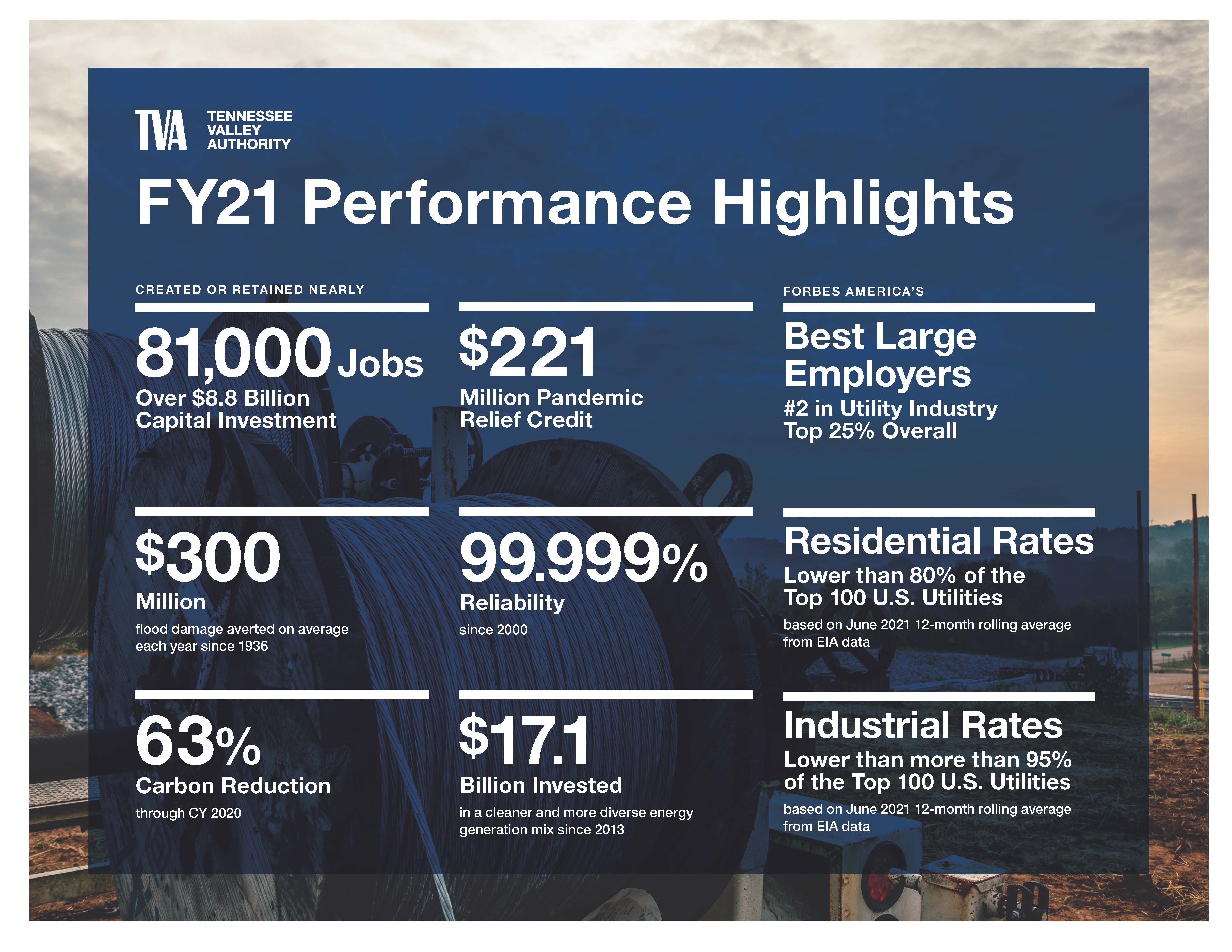Nov 2021 TVA FY21 Performance Highlights