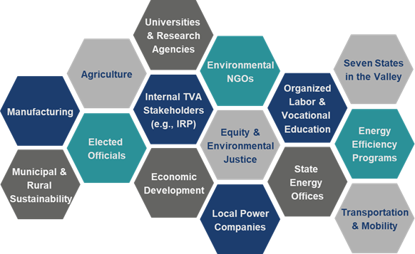 Valley Pathways Study stakeholders represent major sectors, activities, and interests of the Tennessee Valley economy.