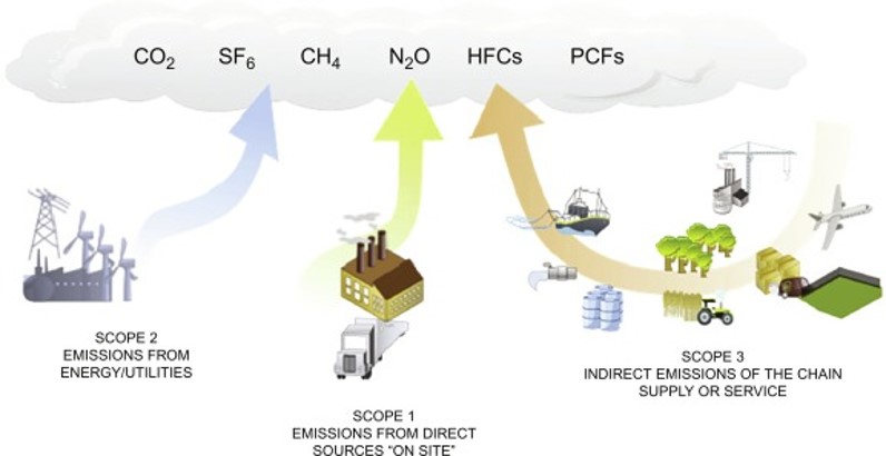 Valley-Wide Greenhouse Gas Emissions Comprise 3 Scopes