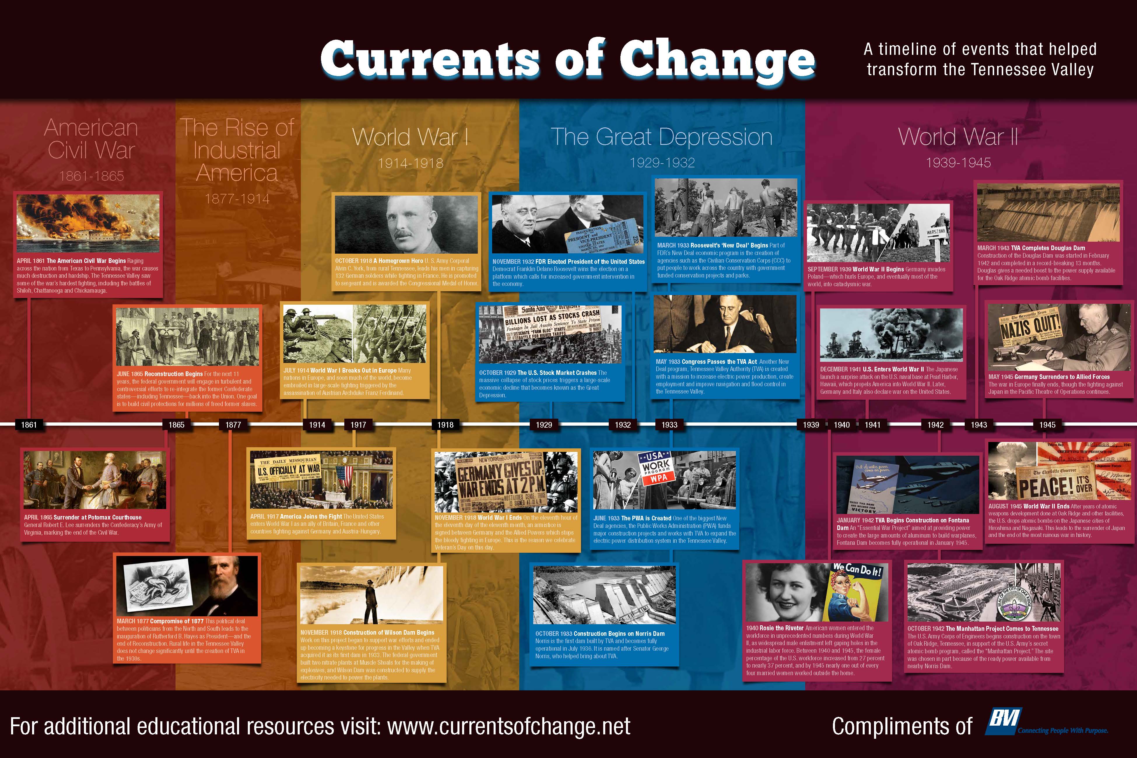 Currents of Change Timeline
