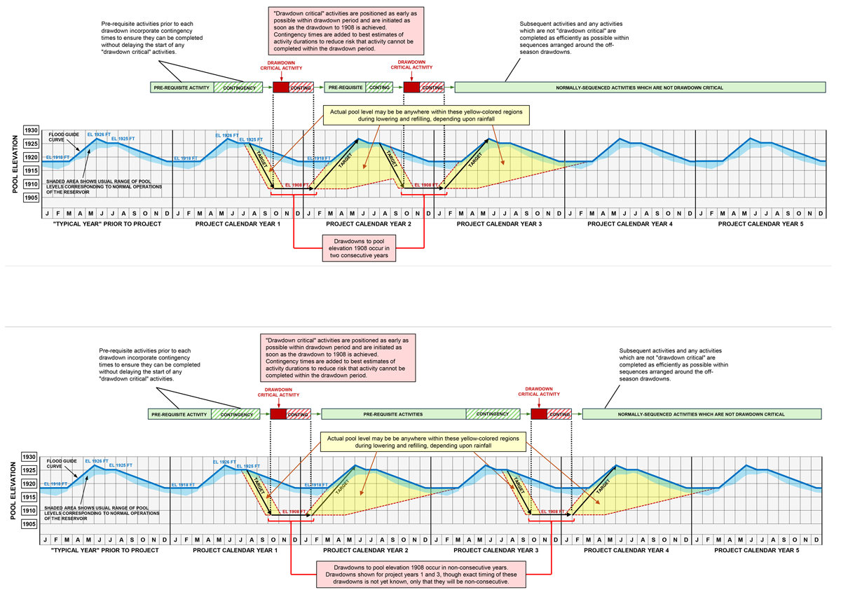 Depiction Of Drawdown Durations For Consecutive And Non ConsecutiveYears