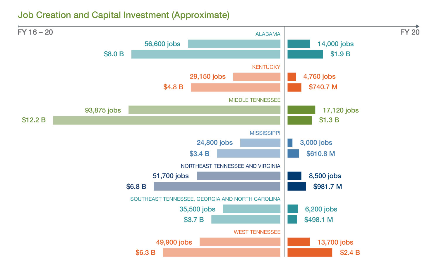 Job Creation Capital Investment Infographic Job Creation Capital Investment Infographic