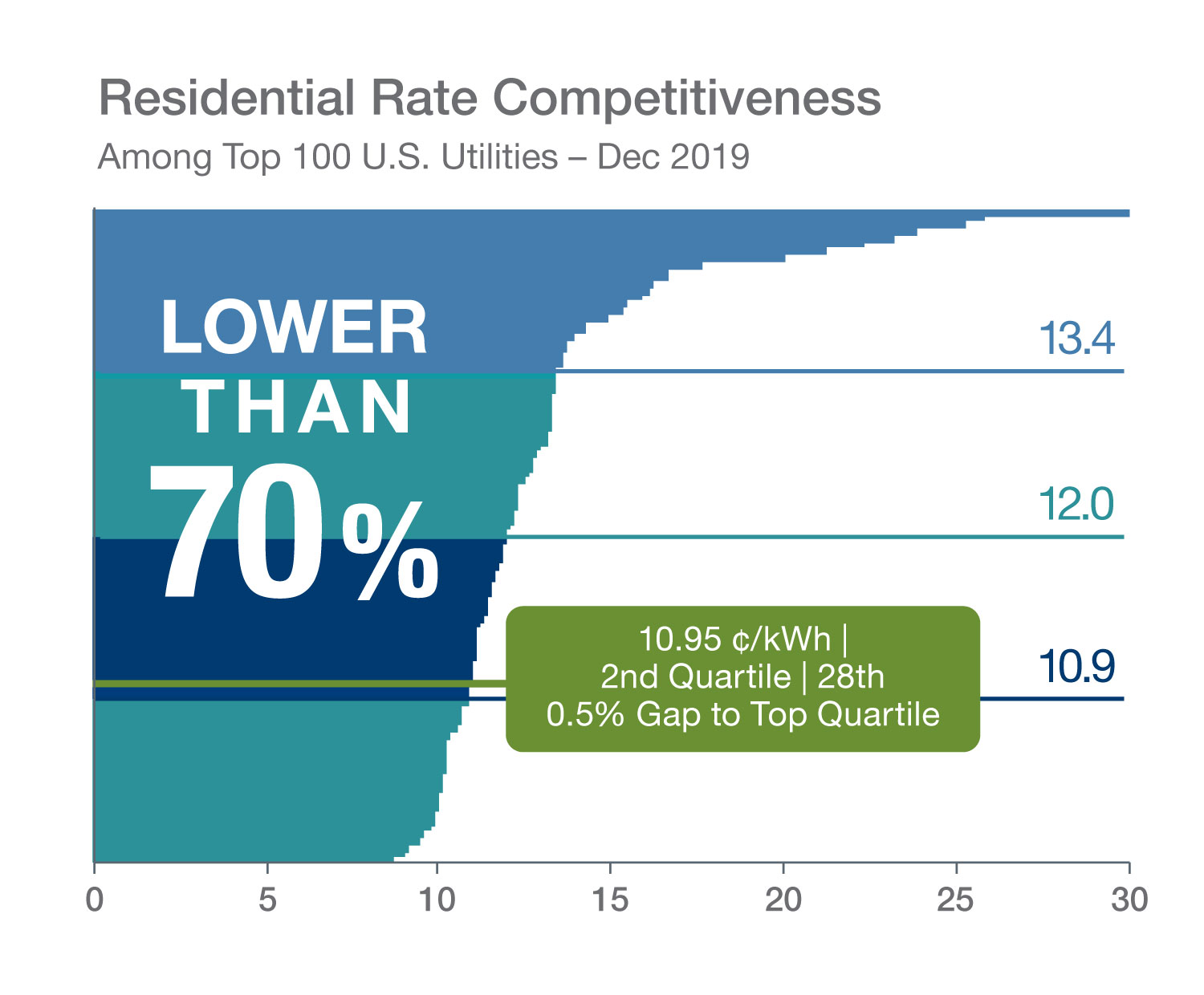 Residential Rate Competitiveness Infographic Residential Rate Competitiveness Infographic