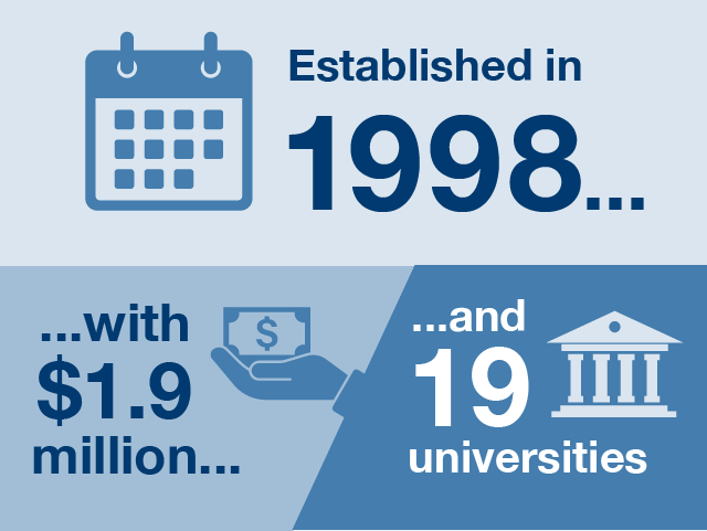 Established in 1998 with 1.9 million dollars and 19 universities