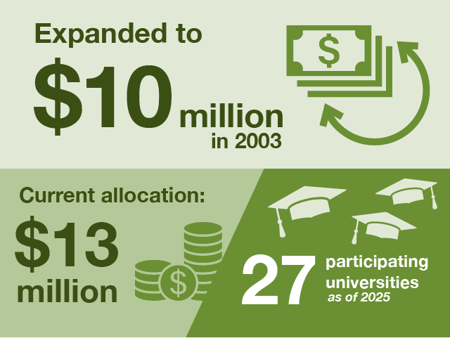 In 2003, the allocation was expanded to $10 million. As of 2025, the current allocation is $13 million, with 27 participating universities.