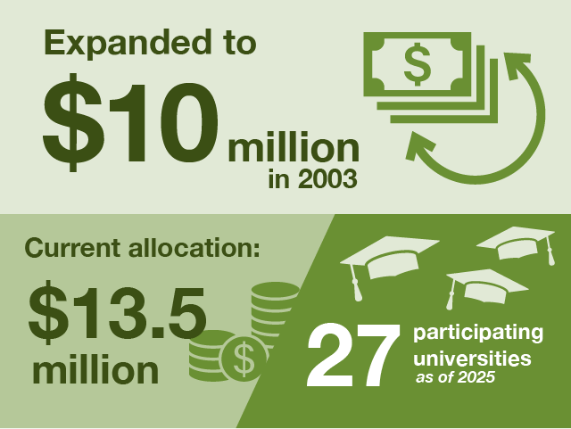 Expanded to $10m in 2003. Current allocation $13.5m. 27 universities participating as of 2025.