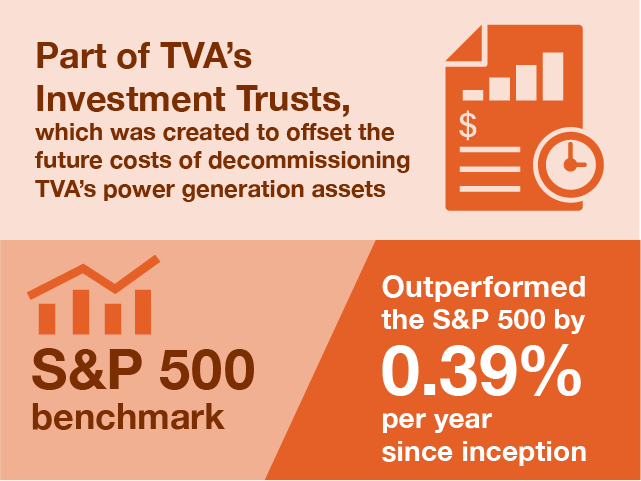 Part of TVA's Investment Trusts, which was created to offset the future costs of decommissioning TVA's power generation assets. S&P 500 benchmark; outperformed S&P 500 by 0.39% per year since inception.