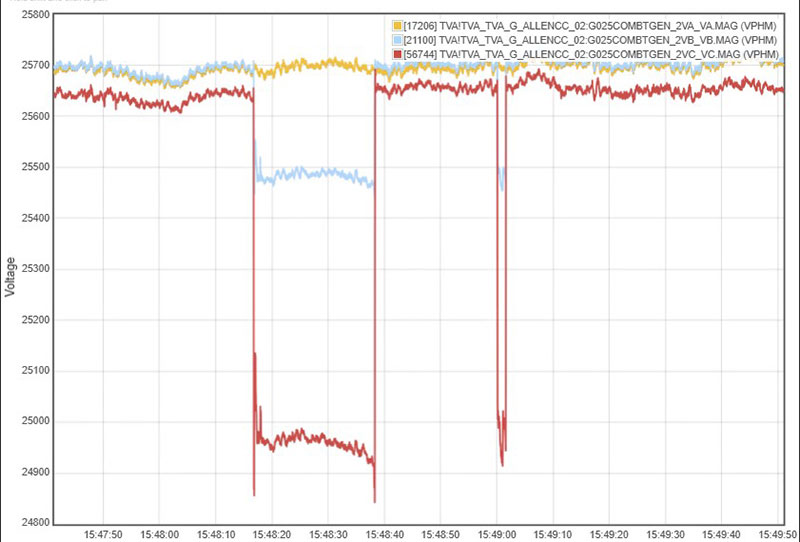 Chart showing real-time transmission power quality data from Allen Combined Cycle Plant