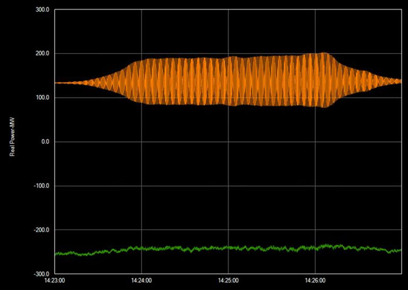 Chart with orange waves showing abnormal performance