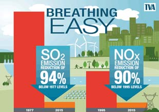 Getting Ozone Out of Our Valley