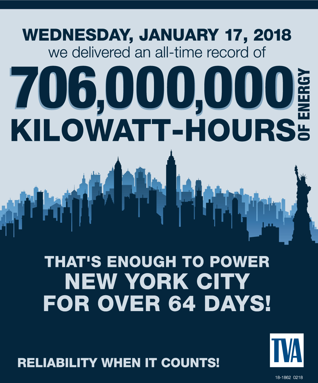 706,000,000 Kilowatt-Hours