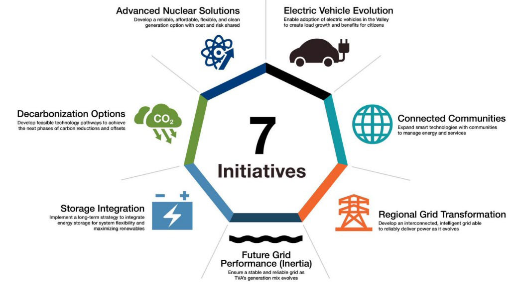 7-initiatives