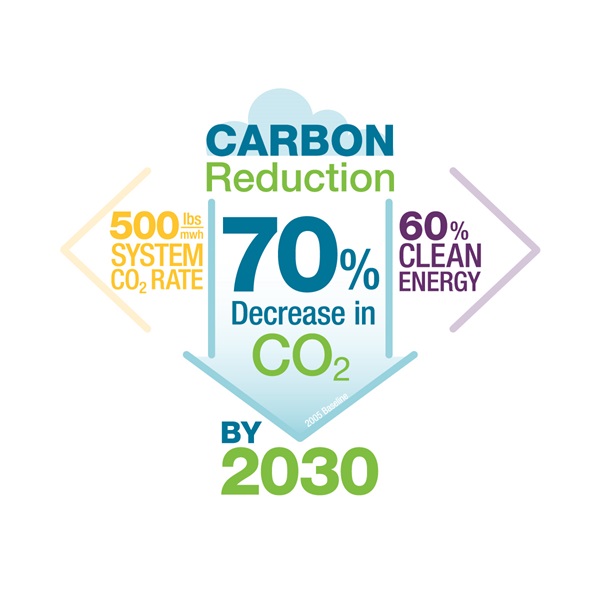Carbon reduction by 2030
