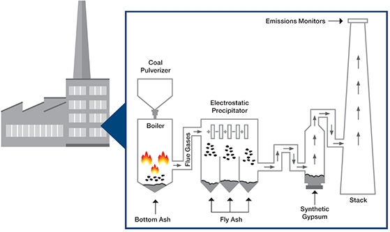 Combustion Process