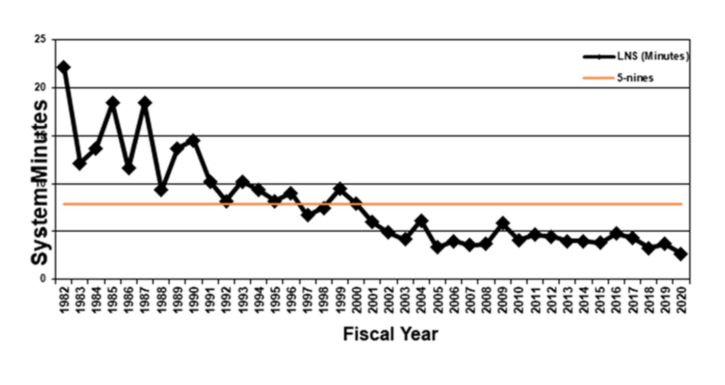 Load Not Served Chart