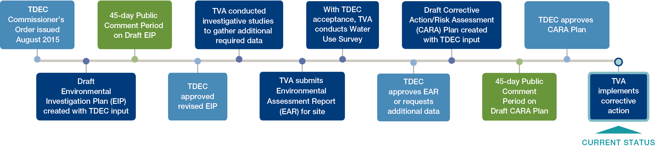 Civil Projects Outreach: ALF CARA & Timeline