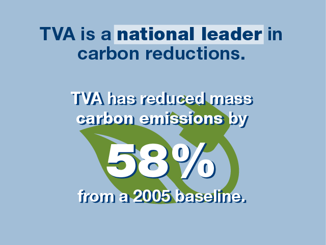 TVA is a national leader in carbon reductions