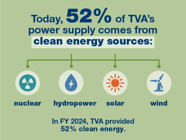 Infographic showing that 52% of TVA’s power supply in FY 2024 came from clean energy sources: nuclear, hydropower, solar, and wind