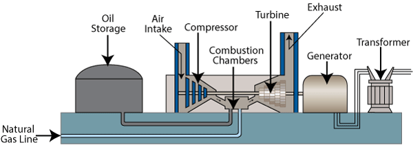 How a Combustion Works