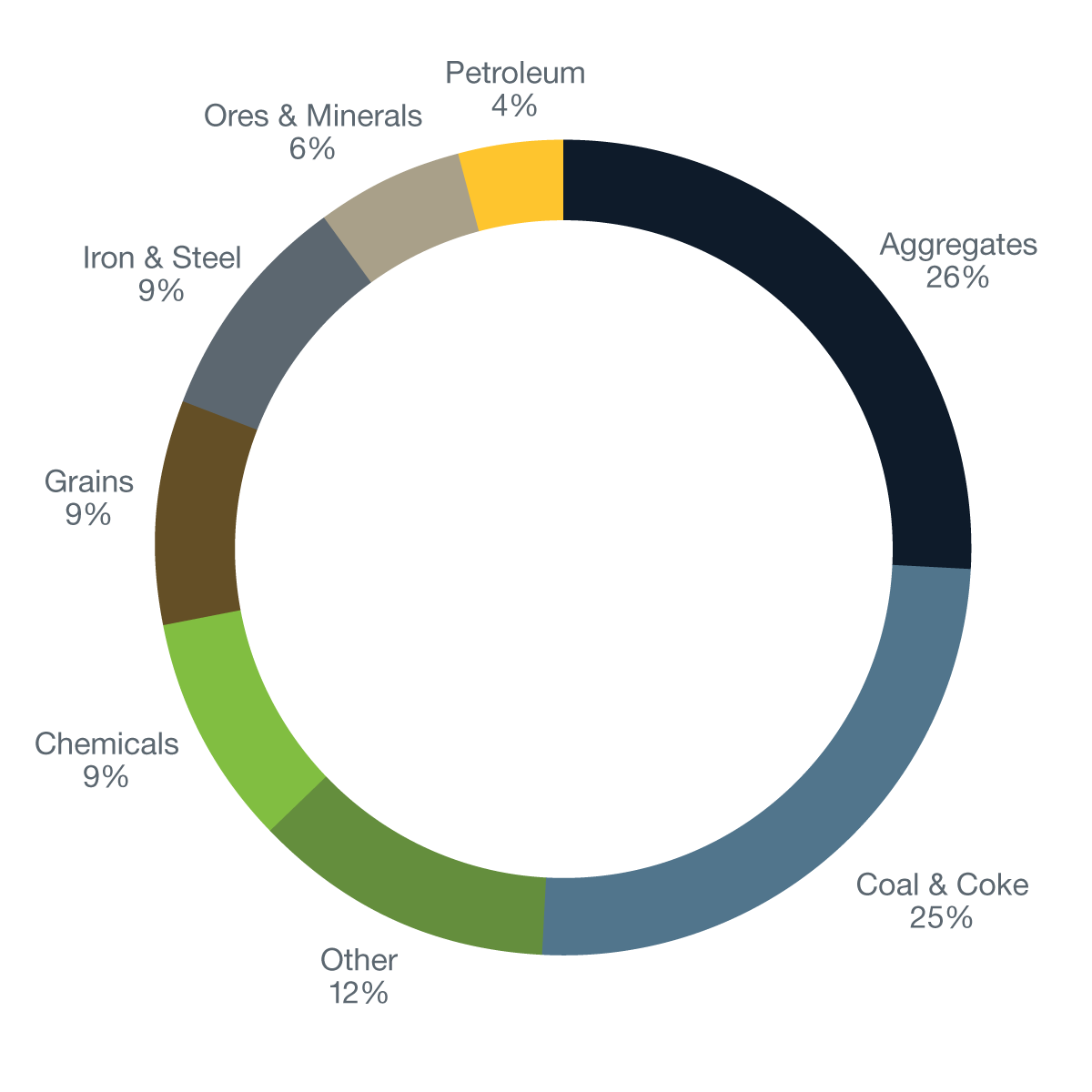 Commodities-Pie-Chart Commodities-Pie-Chart