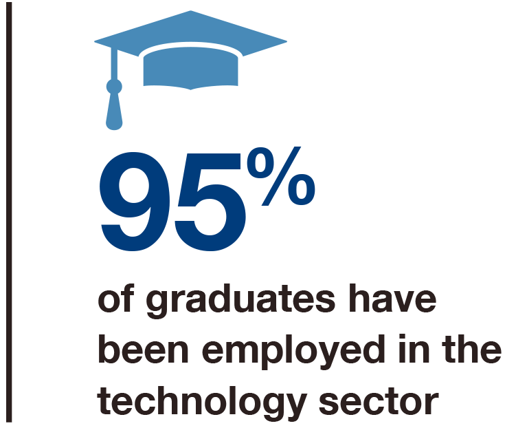 95 percent of graduates have been employed in the tech sector