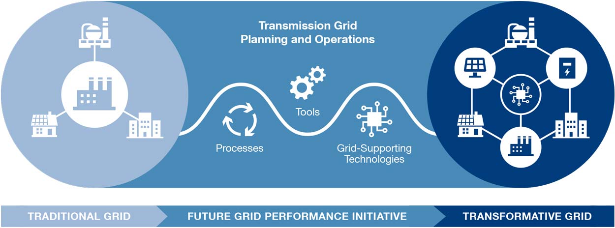 Transmission grid planning and operations