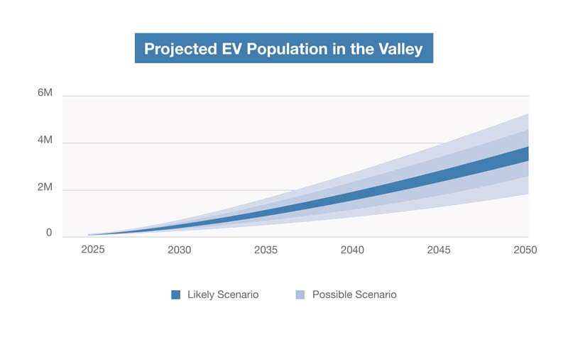 Projected EV population in the valley 