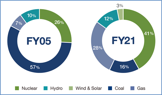 Circular Chart