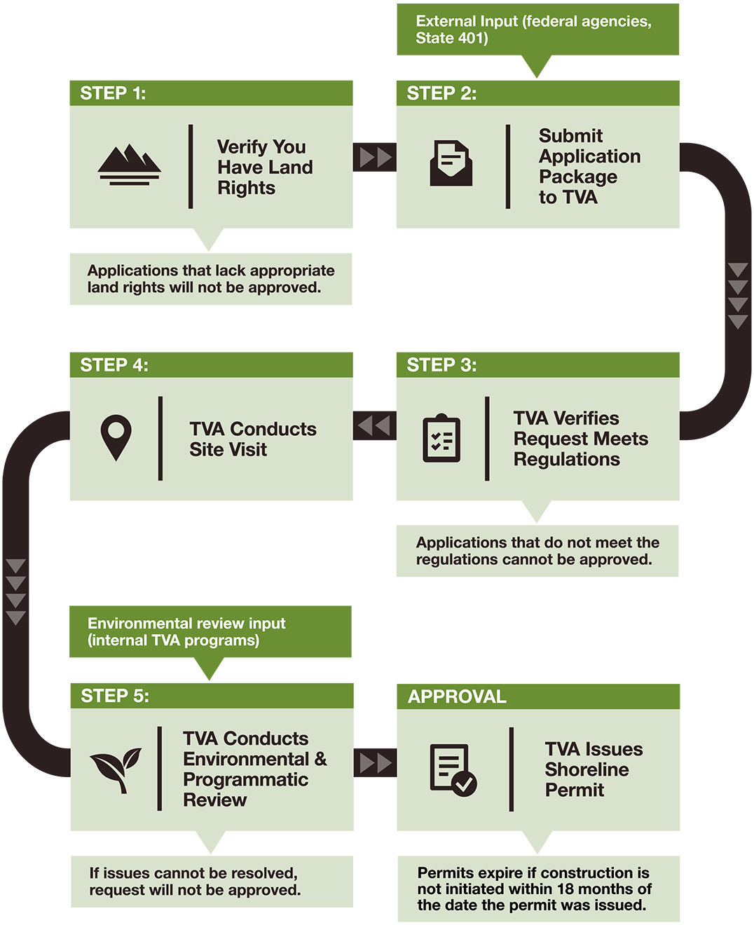 Shoreline construction permit process