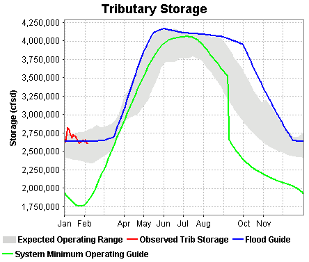 Tributary Storage