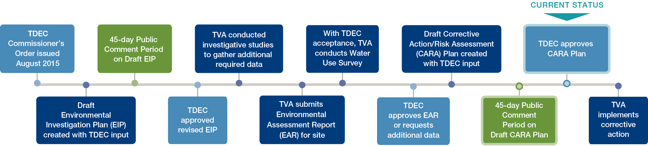 John Sevier Fossil PlantTimeline - Current status - TDEC approves CARA Plan