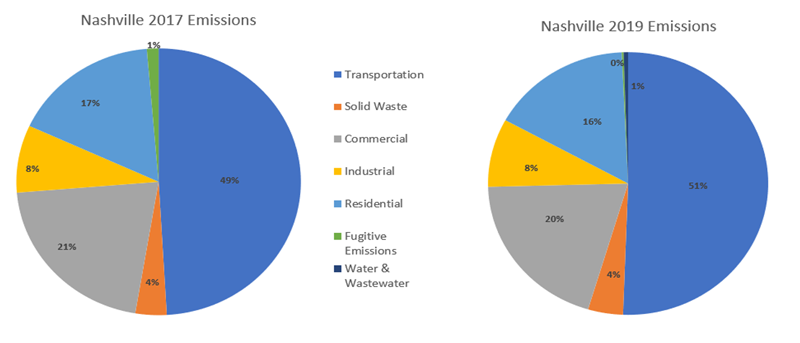 Nashville Emissions