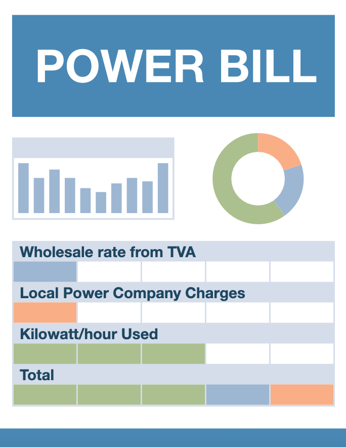 Power bill infographic showing a bar chart, donut chart, and a table with color-coded sections for Wholesale rate from TVA, Local Power Company Charges, Kilowatt/hour Used, and Total.