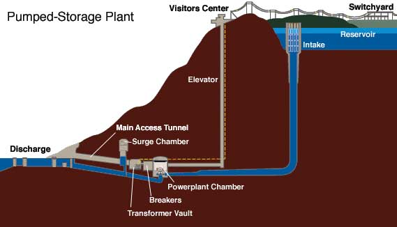 How Pumped Storage Works