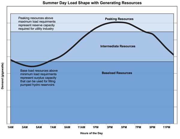Summer-Day-Load