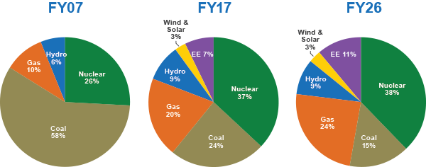 Sustainability Pie Charts