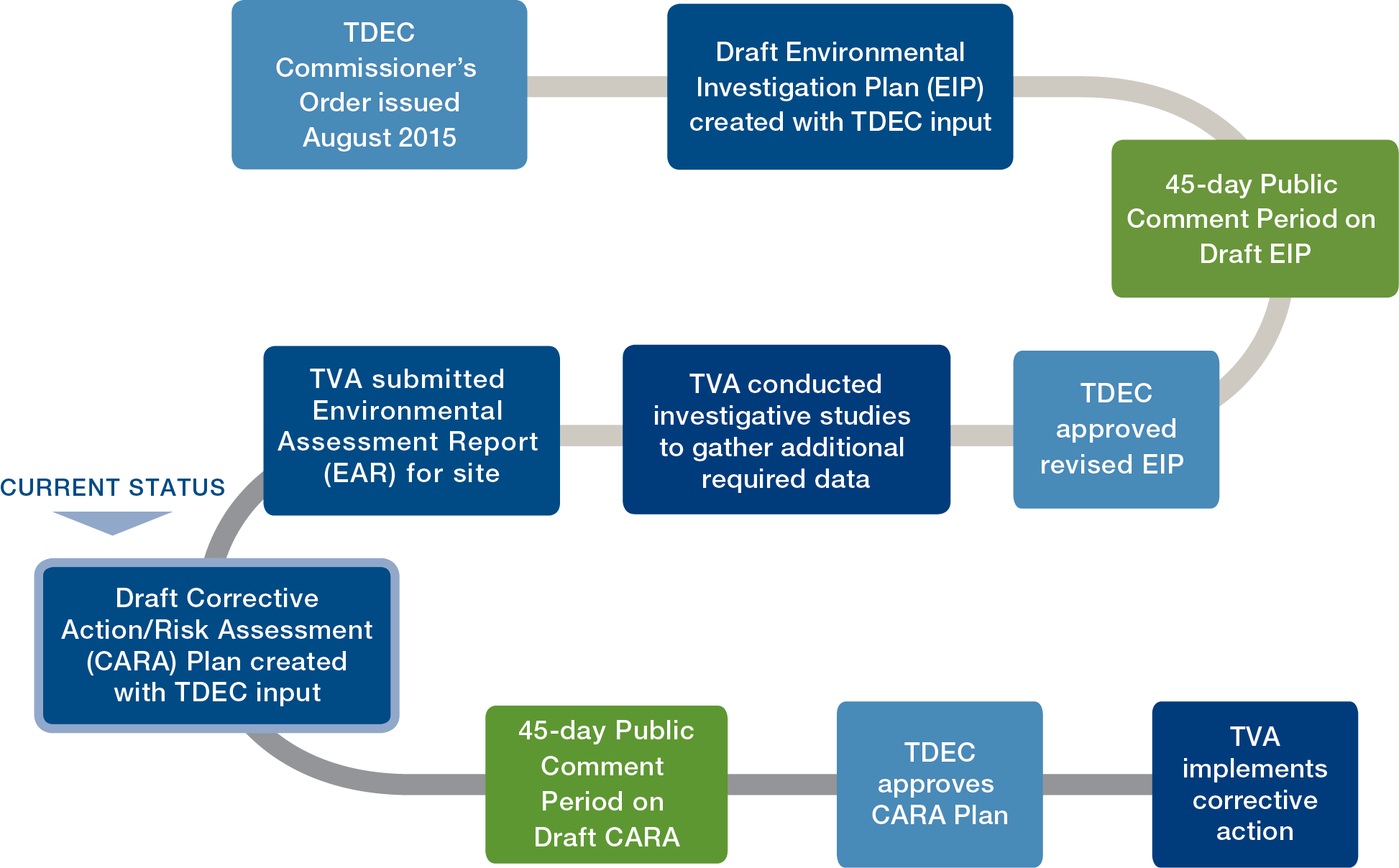 TDEC Order Process Cara Graphic - Current status is Draft Corrective Action/Risk Assessment (CARS) Plan Created with TDEC Input