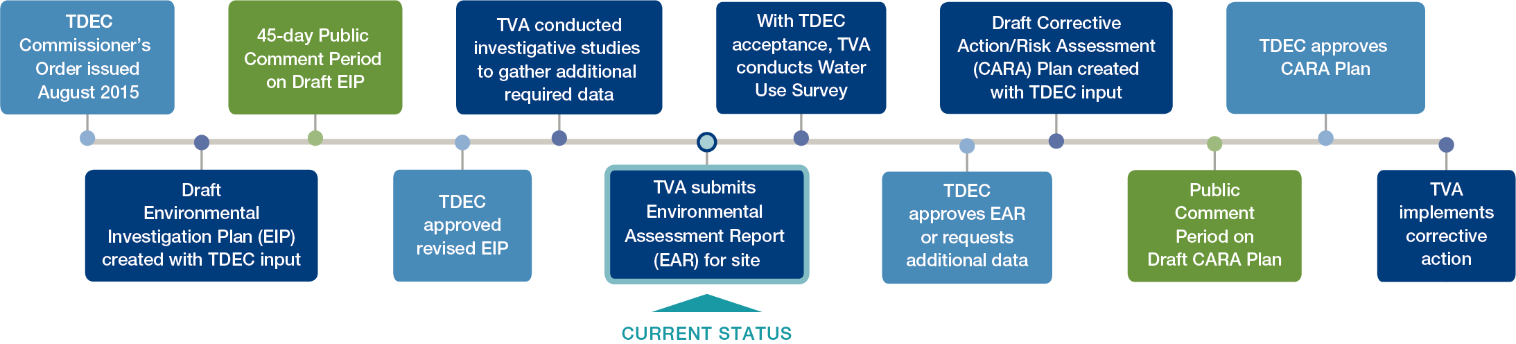 TDEC order process step 6 graphic