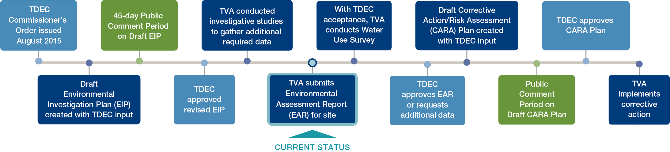 TDEC Order Process Step 6 Watts Bar