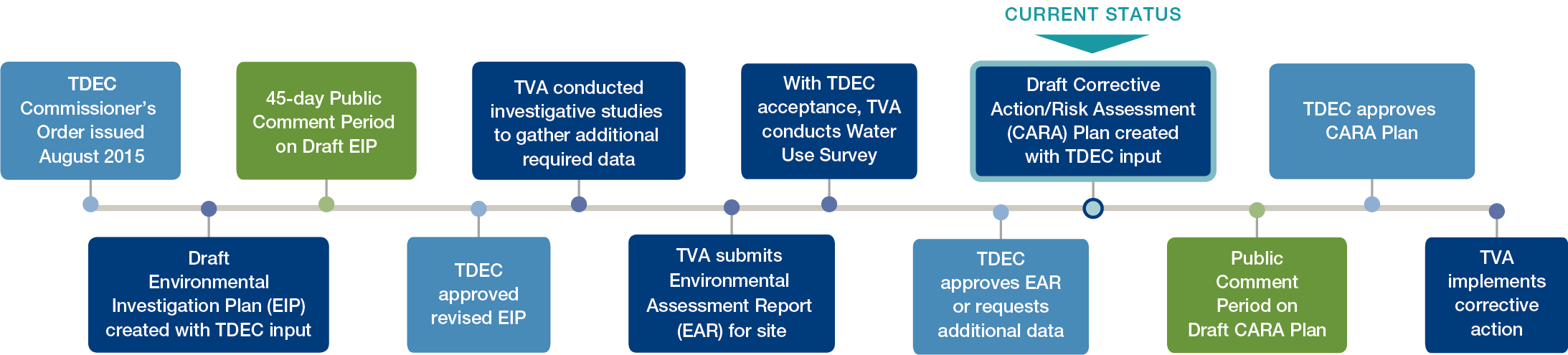 TDEC Order Process Step 9