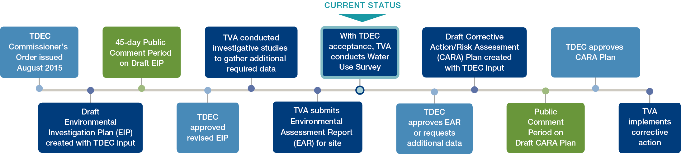 TDEC order process step7