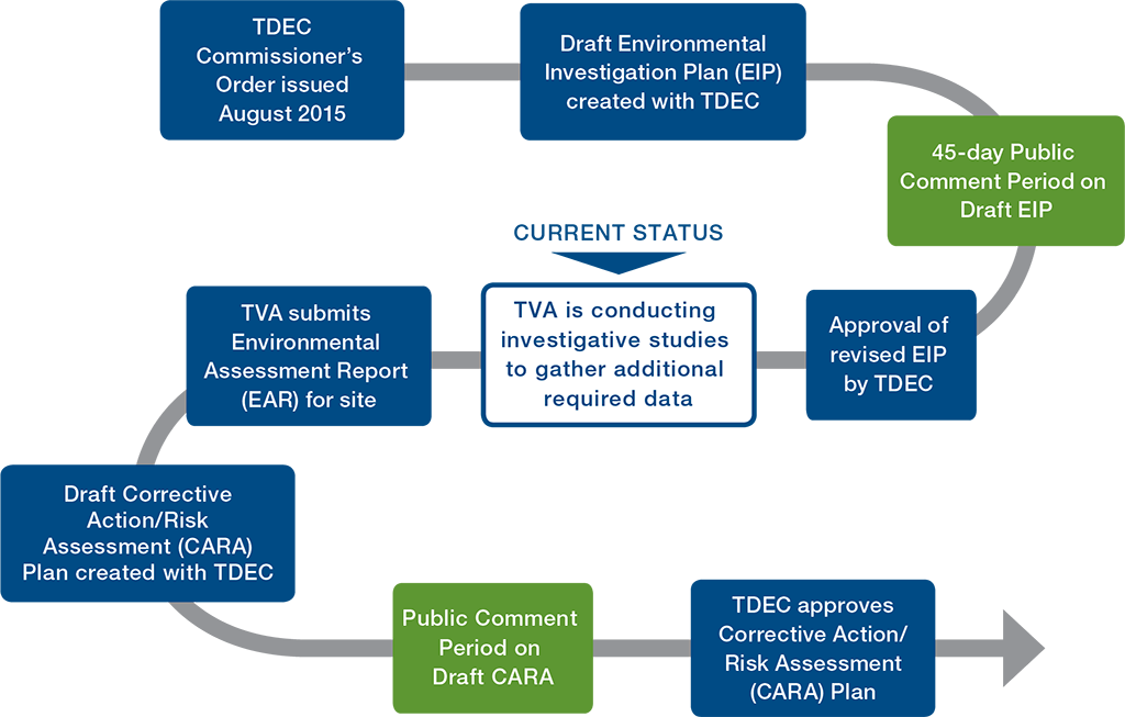 TDEC Order on Coal Combustion Residuals