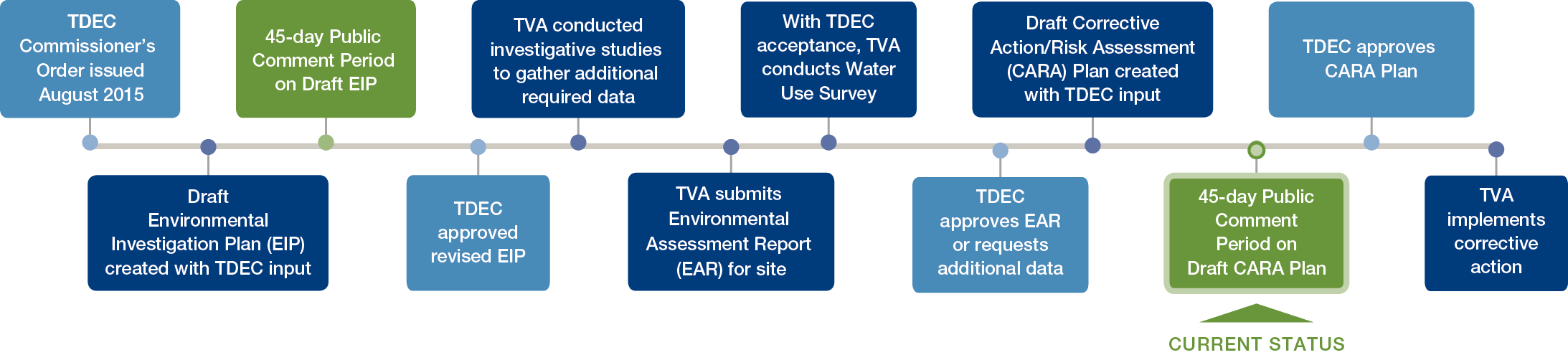 Timeline of the CARA environmental review process showing the current status at the 45-day public comment period for the Draft CARA Plan.