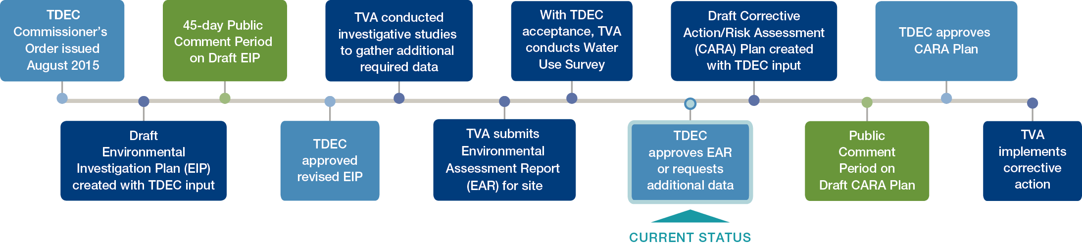 TDECorder process step 8 - Current Status is TDEC approves EAR or requests additional data