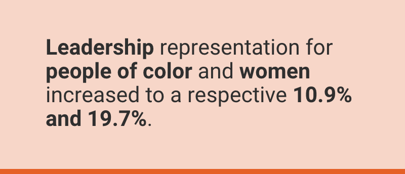 Leadership representation for people of color and women increased to a respective 10.9% and 19.7%