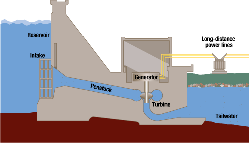 Graphic of how hydroelectric power works