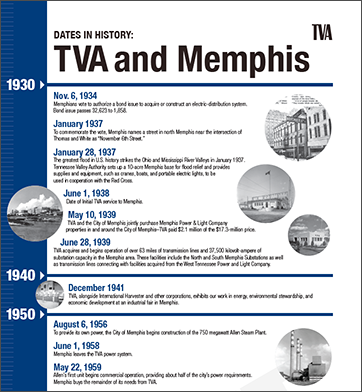 TVA and Memphis Timeline